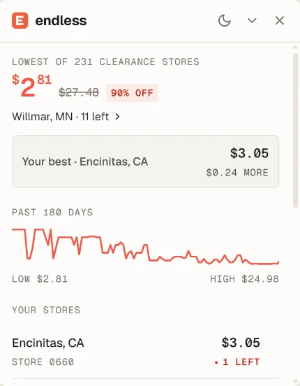 The Endless panel on a Home Depot product page: lowest clearance price $2.81 at 90% off in Willmar, MN, your store's price, and a 180-day price chart